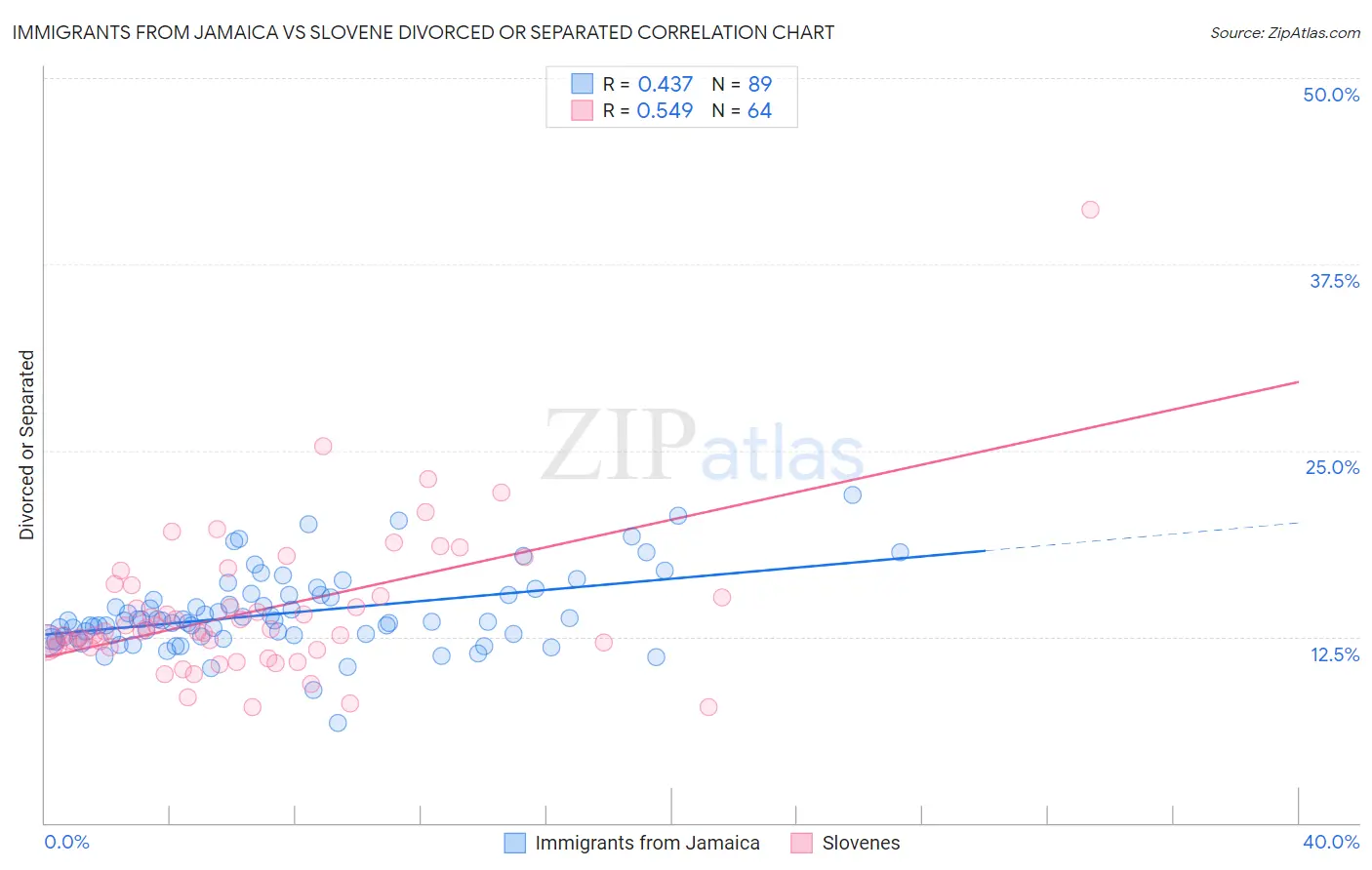 Immigrants from Jamaica vs Slovene Divorced or Separated