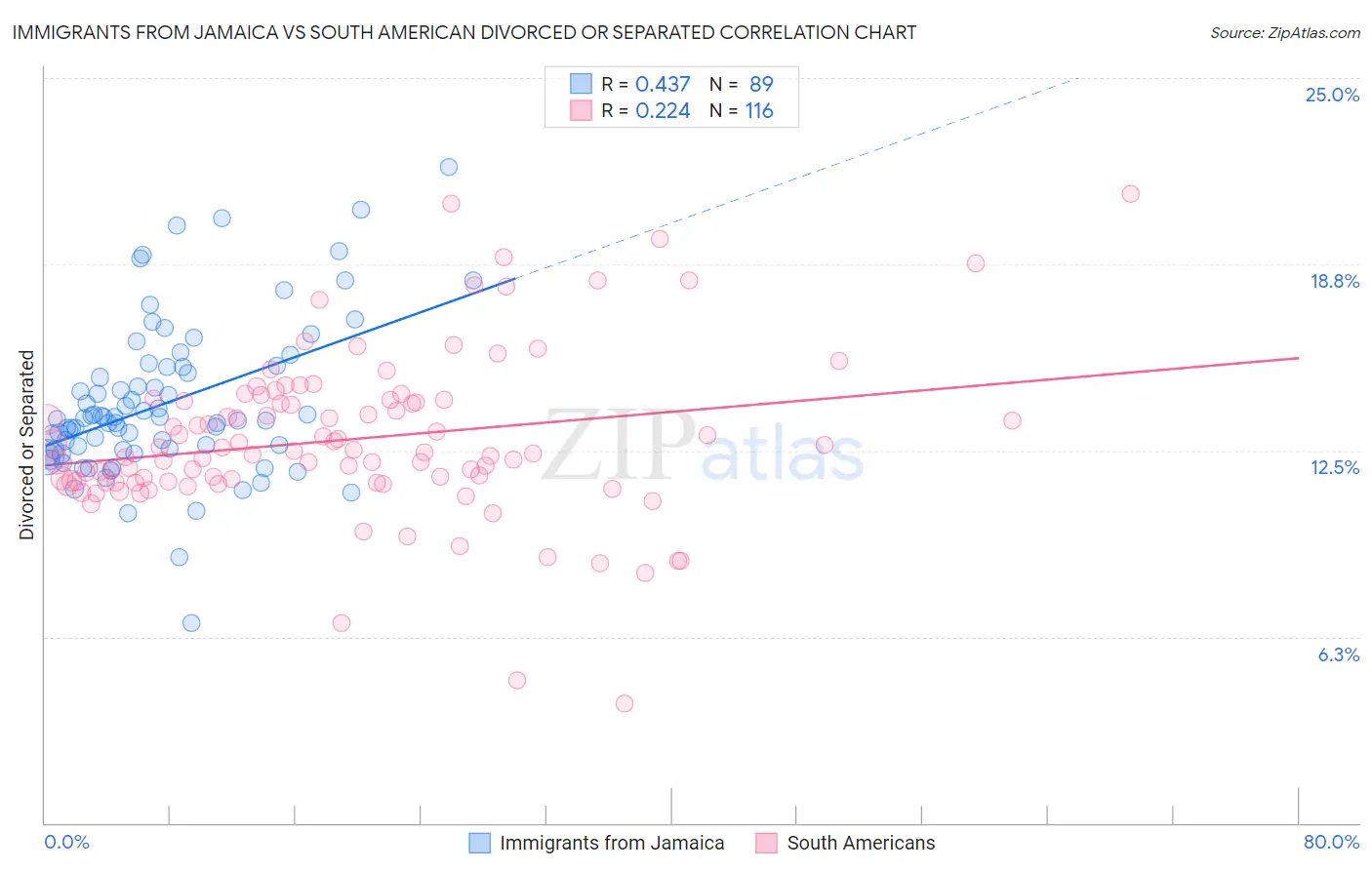 Immigrants from Jamaica vs South American Divorced or Separated