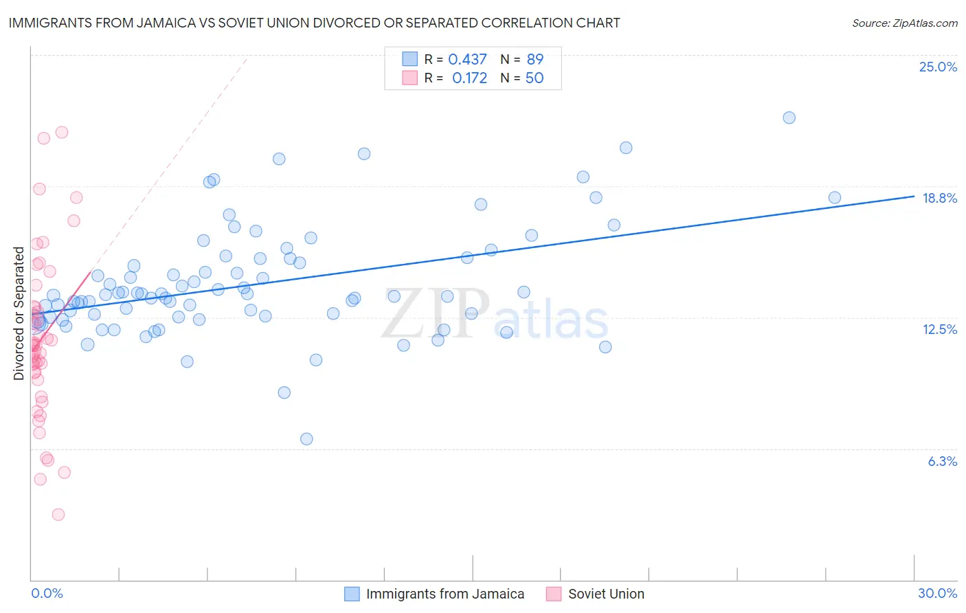 Immigrants from Jamaica vs Soviet Union Divorced or Separated