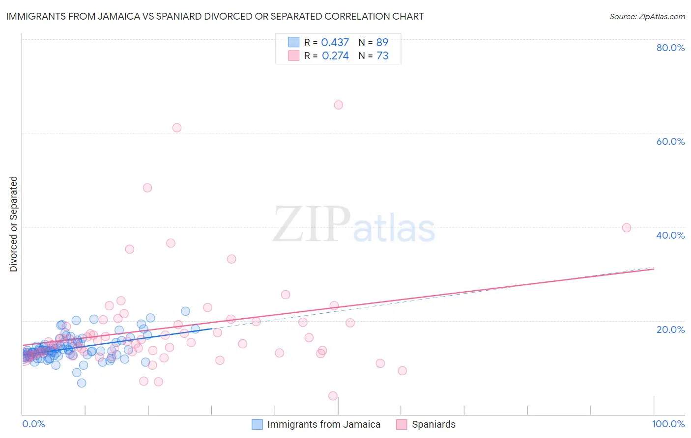 Immigrants from Jamaica vs Spaniard Divorced or Separated
