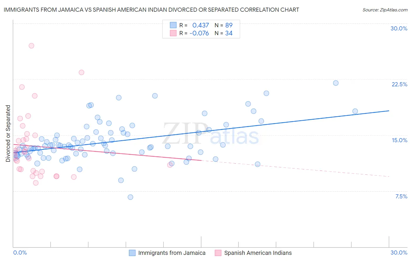 Immigrants from Jamaica vs Spanish American Indian Divorced or Separated