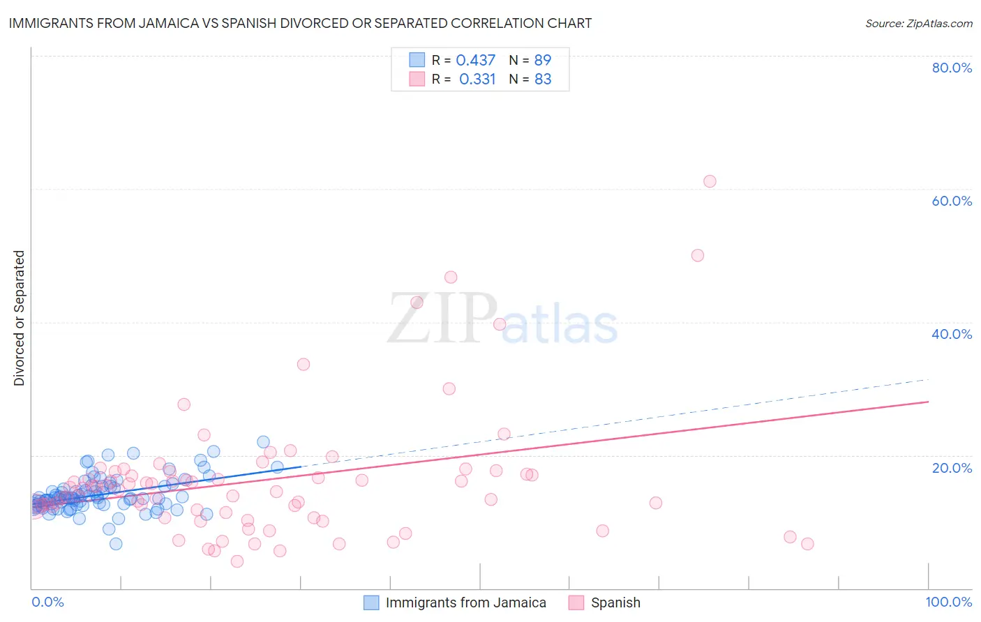 Immigrants from Jamaica vs Spanish Divorced or Separated