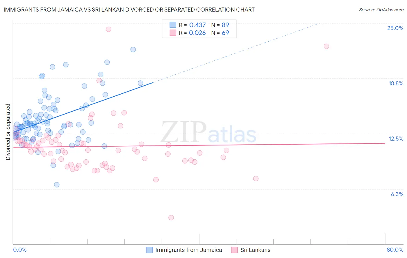 Immigrants from Jamaica vs Sri Lankan Divorced or Separated