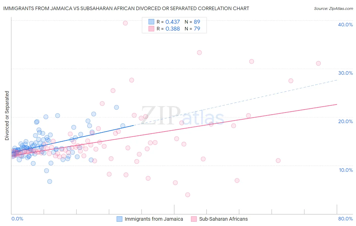 Immigrants from Jamaica vs Subsaharan African Divorced or Separated
