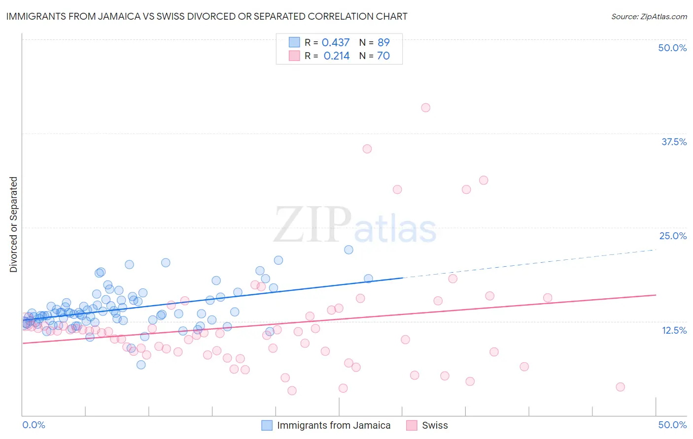 Immigrants from Jamaica vs Swiss Divorced or Separated