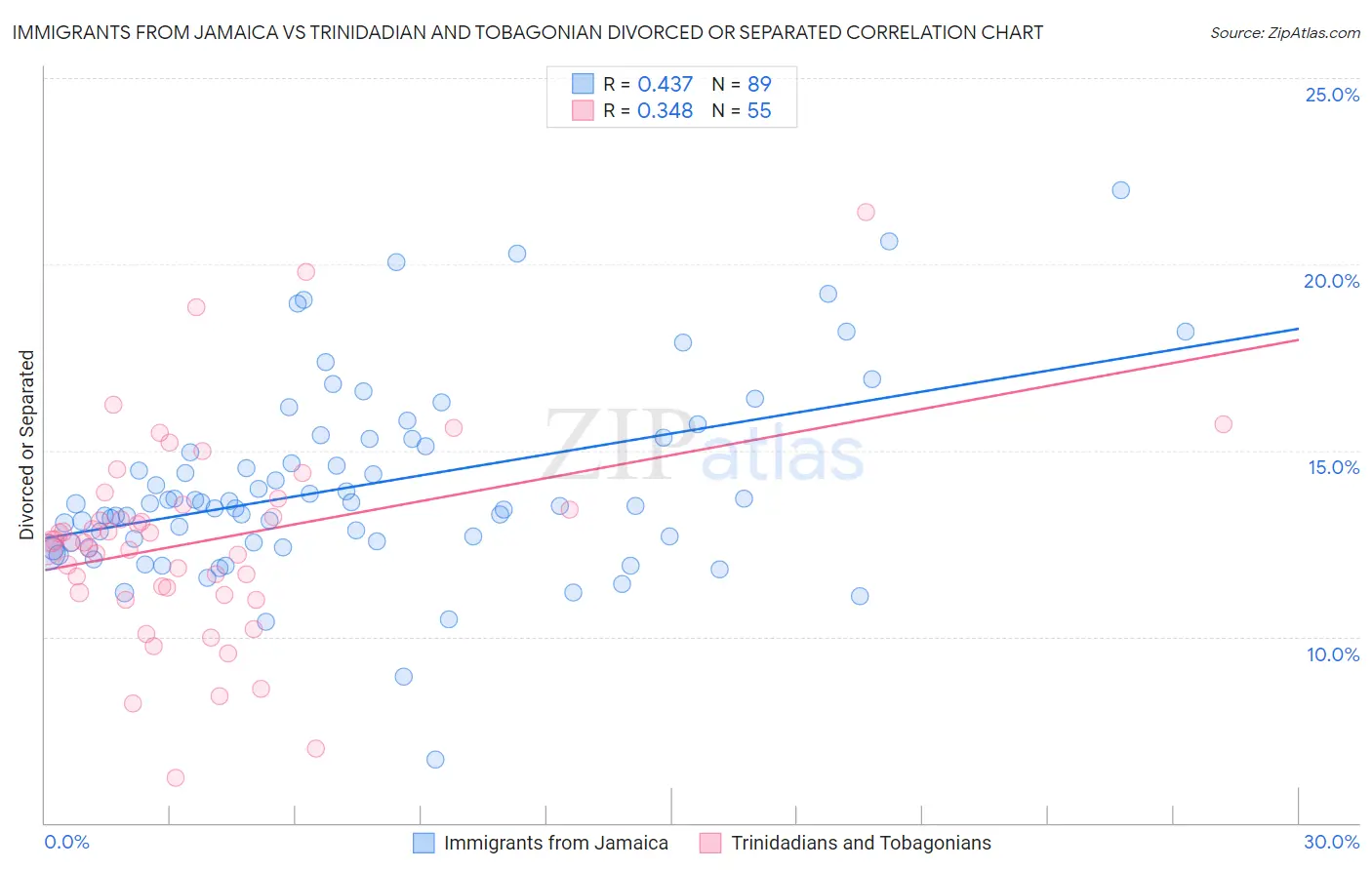 Immigrants from Jamaica vs Trinidadian and Tobagonian Divorced or Separated