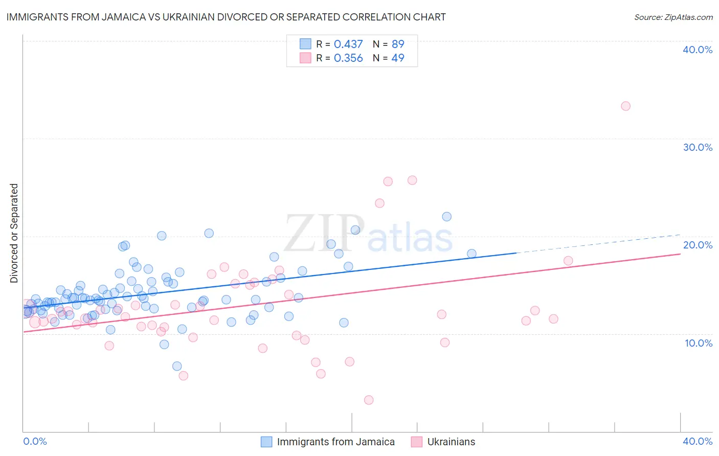 Immigrants from Jamaica vs Ukrainian Divorced or Separated