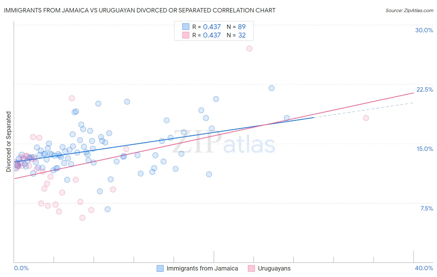 Immigrants from Jamaica vs Uruguayan Divorced or Separated