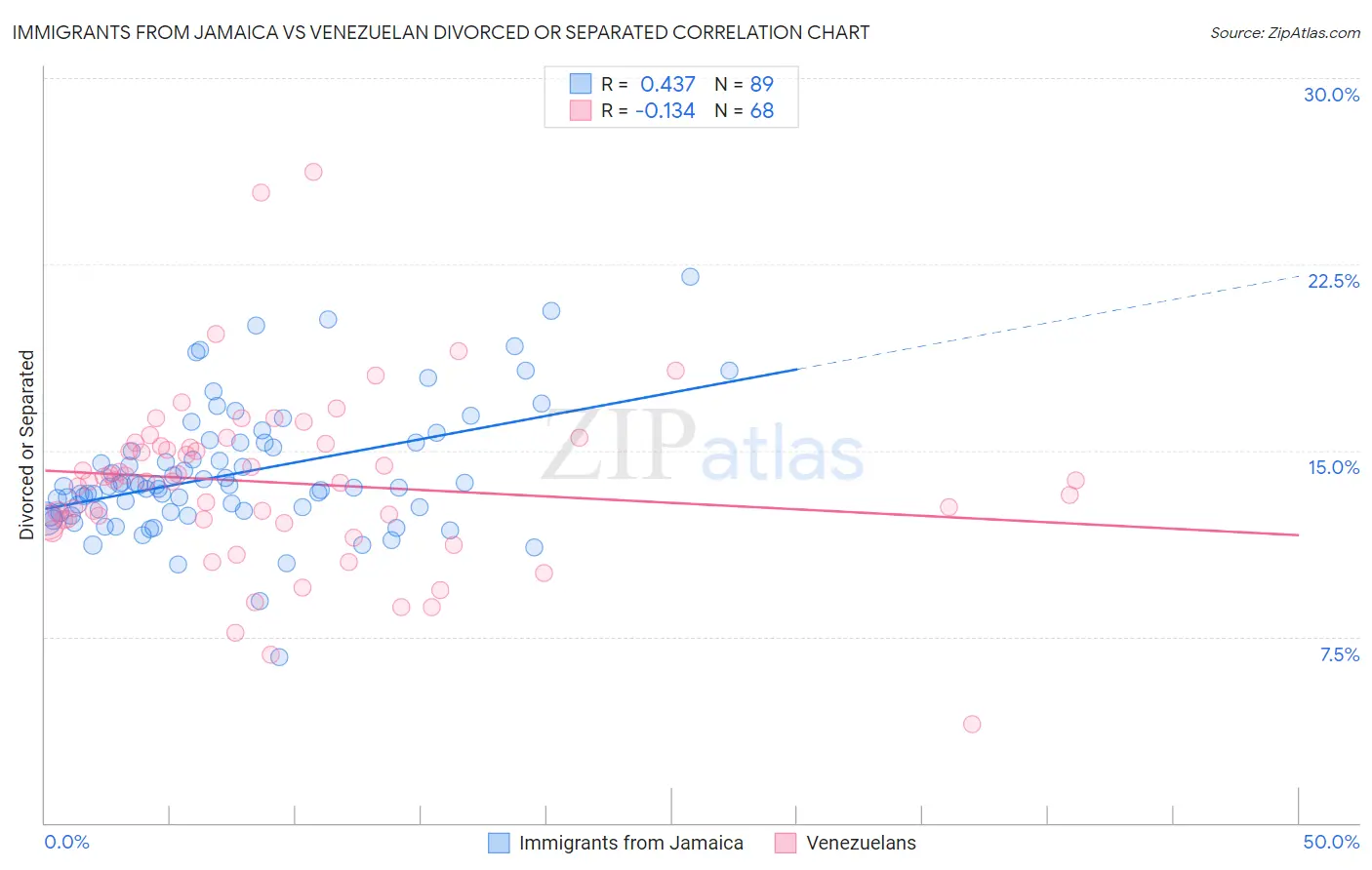 Immigrants from Jamaica vs Venezuelan Divorced or Separated