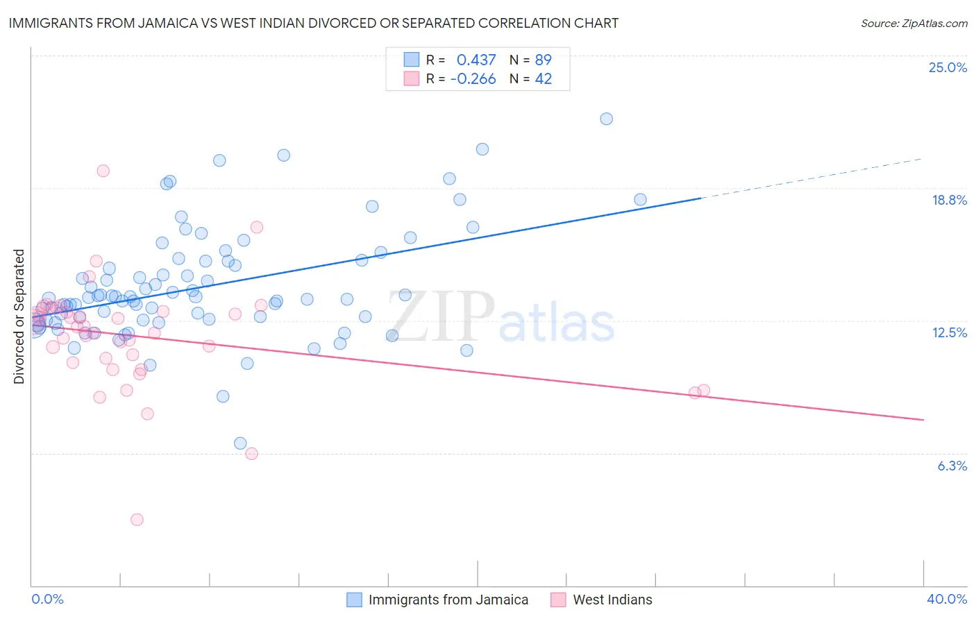 Immigrants from Jamaica vs West Indian Divorced or Separated