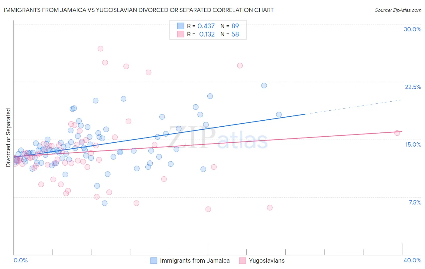 Immigrants from Jamaica vs Yugoslavian Divorced or Separated