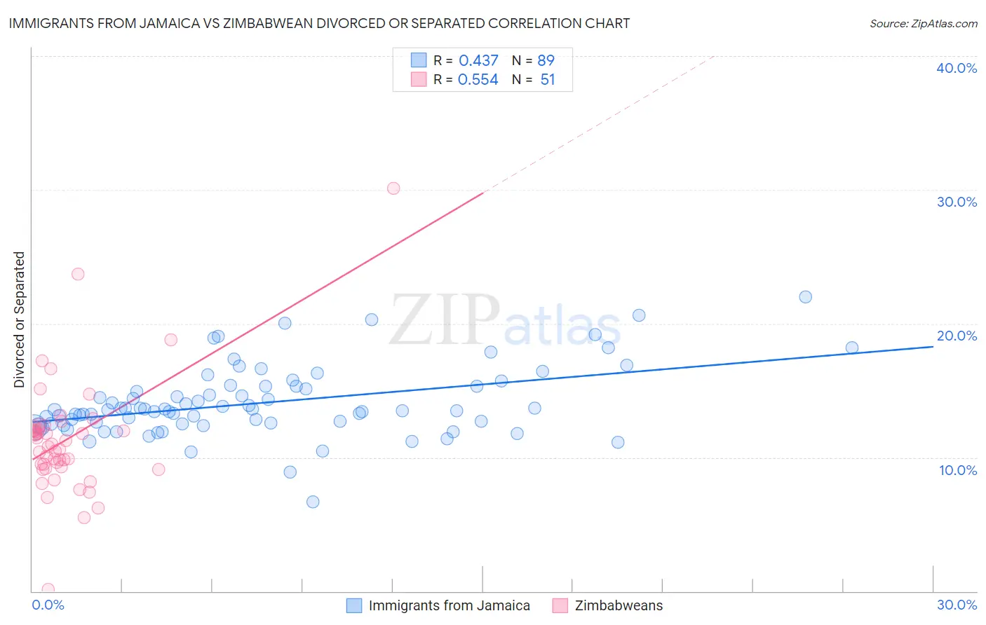 Immigrants from Jamaica vs Zimbabwean Divorced or Separated