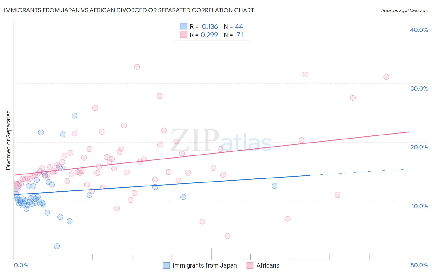 Immigrants from Japan vs African Divorced or Separated