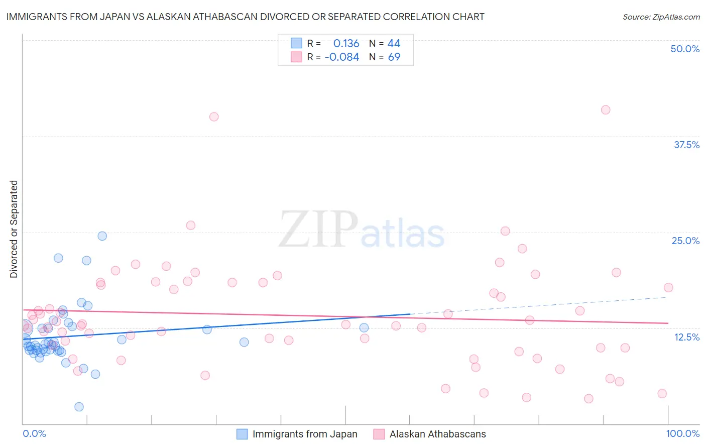 Immigrants from Japan vs Alaskan Athabascan Divorced or Separated