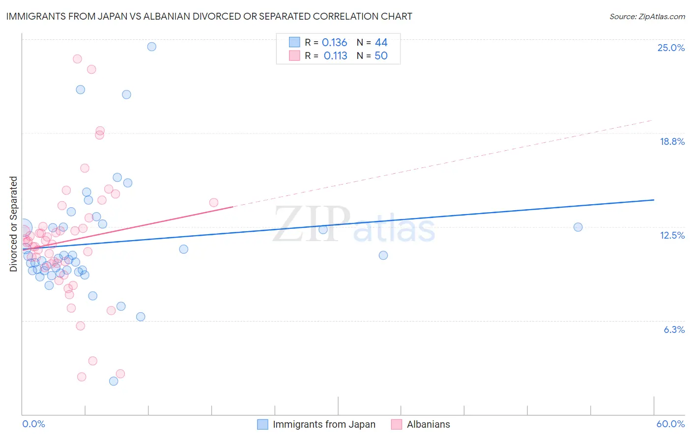 Immigrants from Japan vs Albanian Divorced or Separated