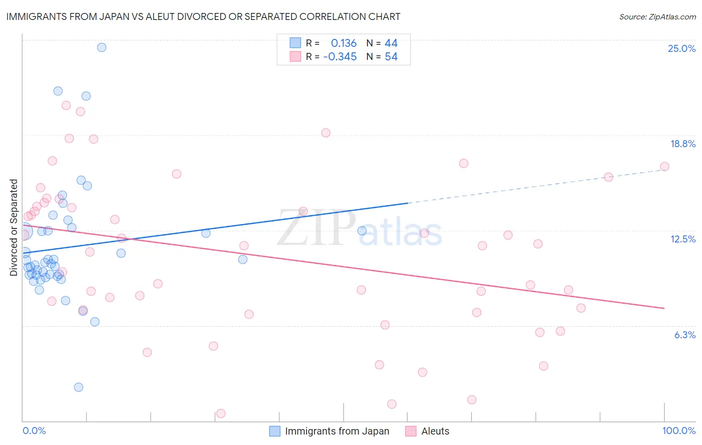 Immigrants from Japan vs Aleut Divorced or Separated