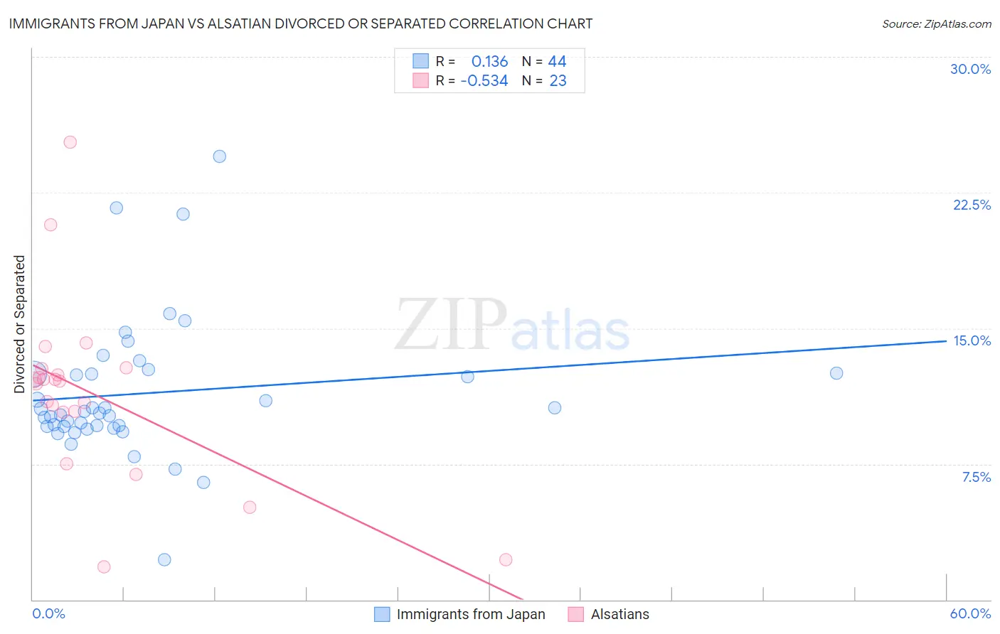 Immigrants from Japan vs Alsatian Divorced or Separated