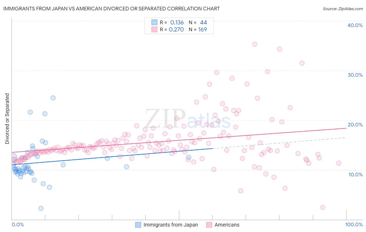 Immigrants from Japan vs American Divorced or Separated