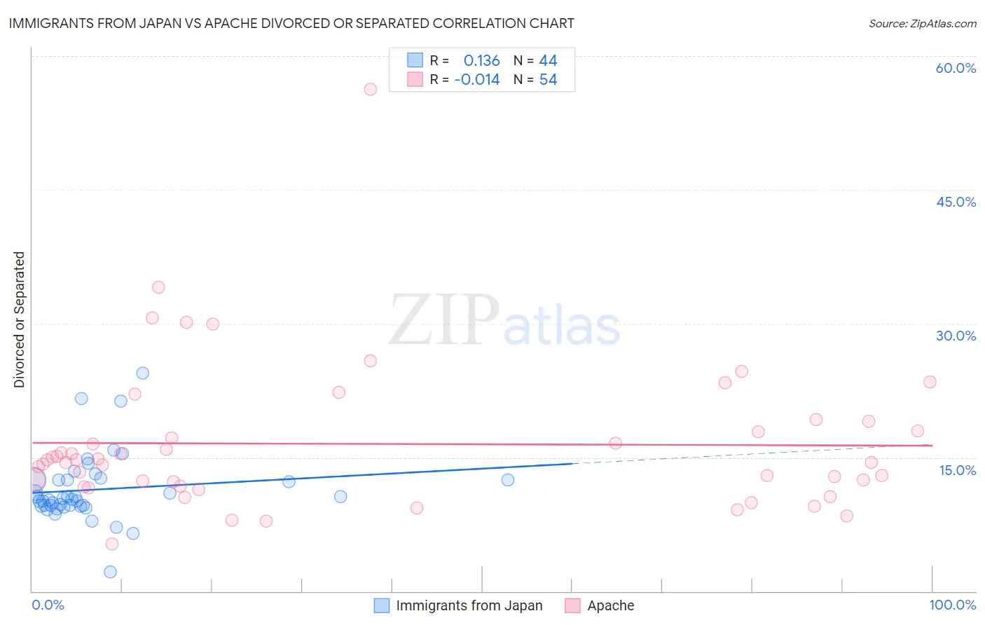 Immigrants from Japan vs Apache Divorced or Separated