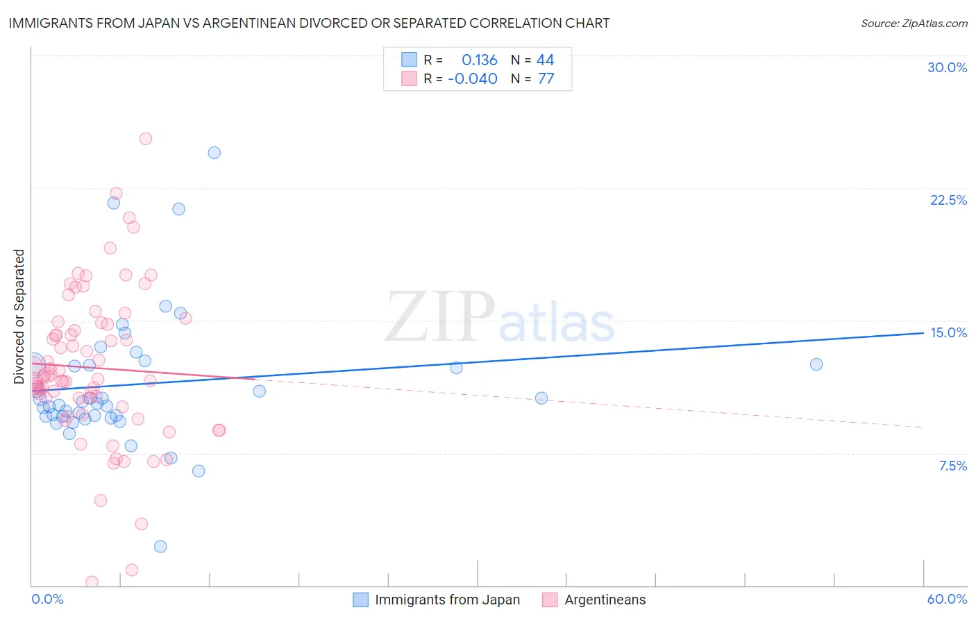 Immigrants from Japan vs Argentinean Divorced or Separated