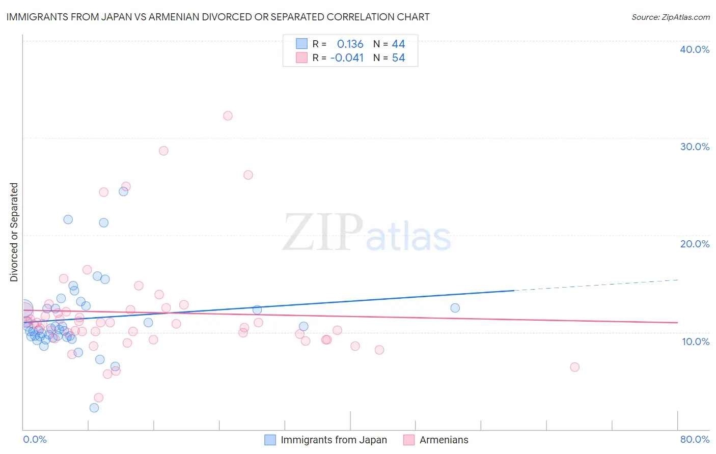 Immigrants from Japan vs Armenian Divorced or Separated