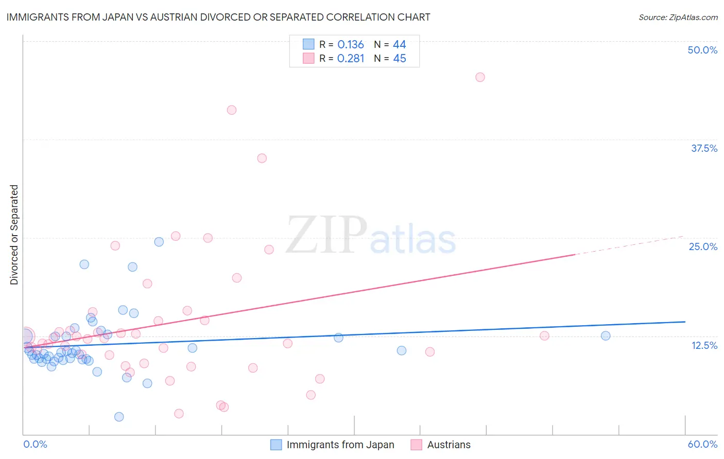Immigrants from Japan vs Austrian Divorced or Separated