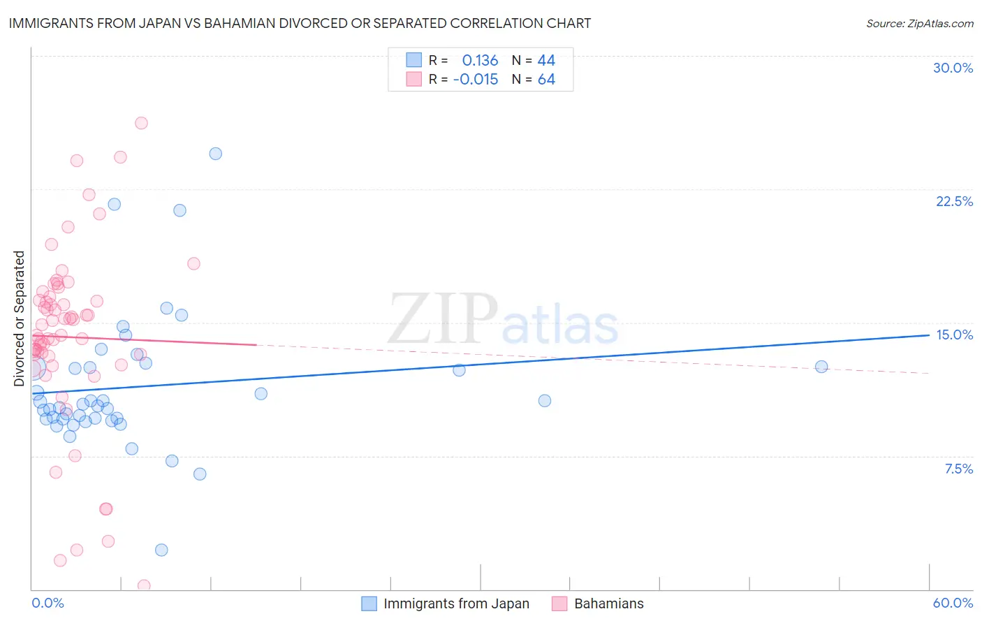 Immigrants from Japan vs Bahamian Divorced or Separated