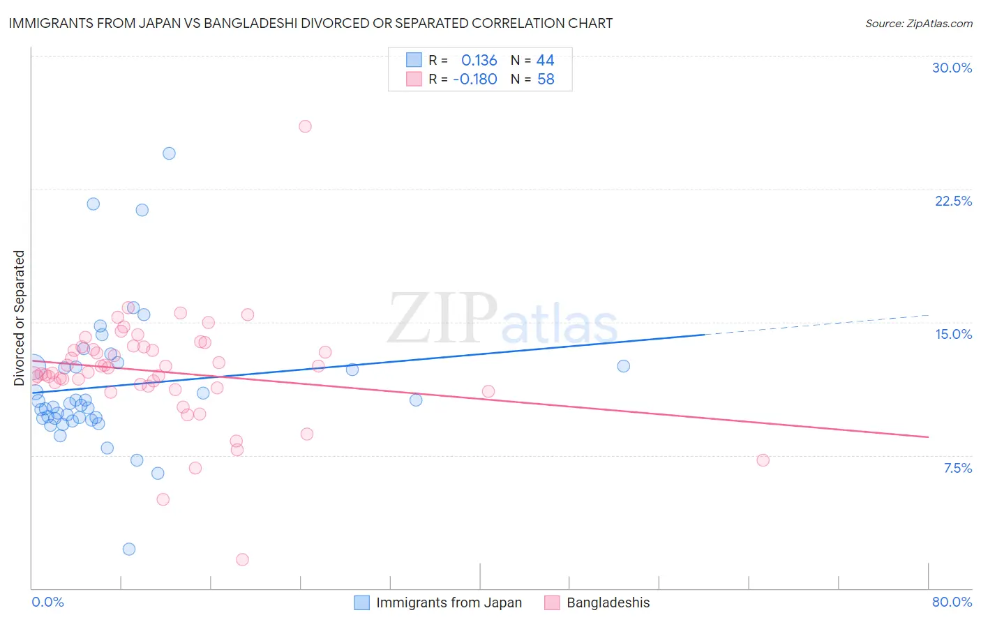 Immigrants from Japan vs Bangladeshi Divorced or Separated