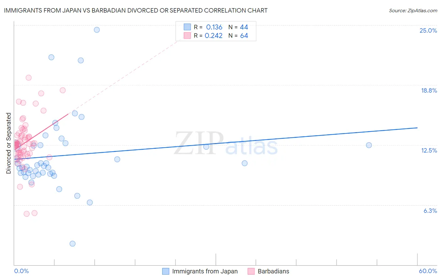 Immigrants from Japan vs Barbadian Divorced or Separated