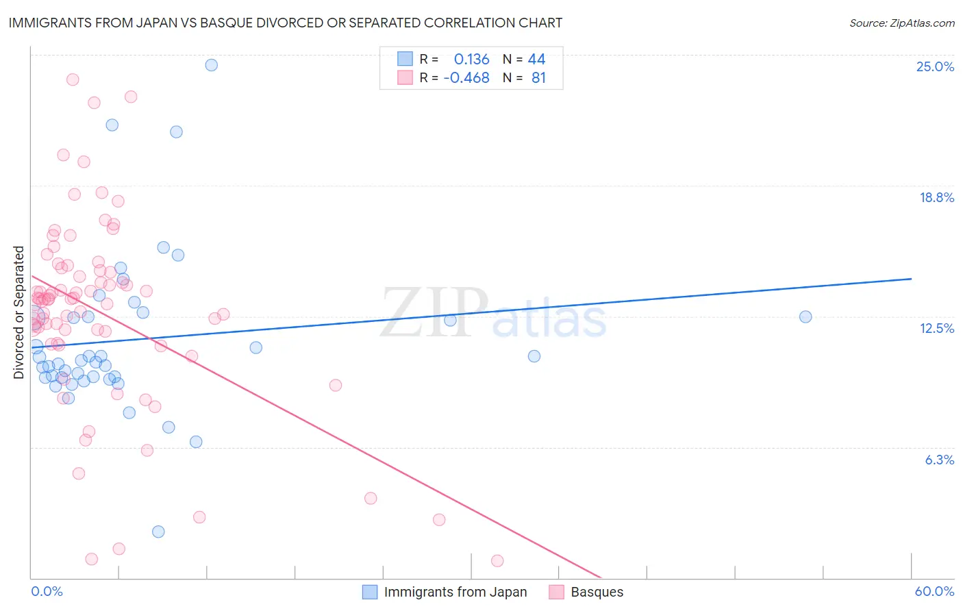 Immigrants from Japan vs Basque Divorced or Separated