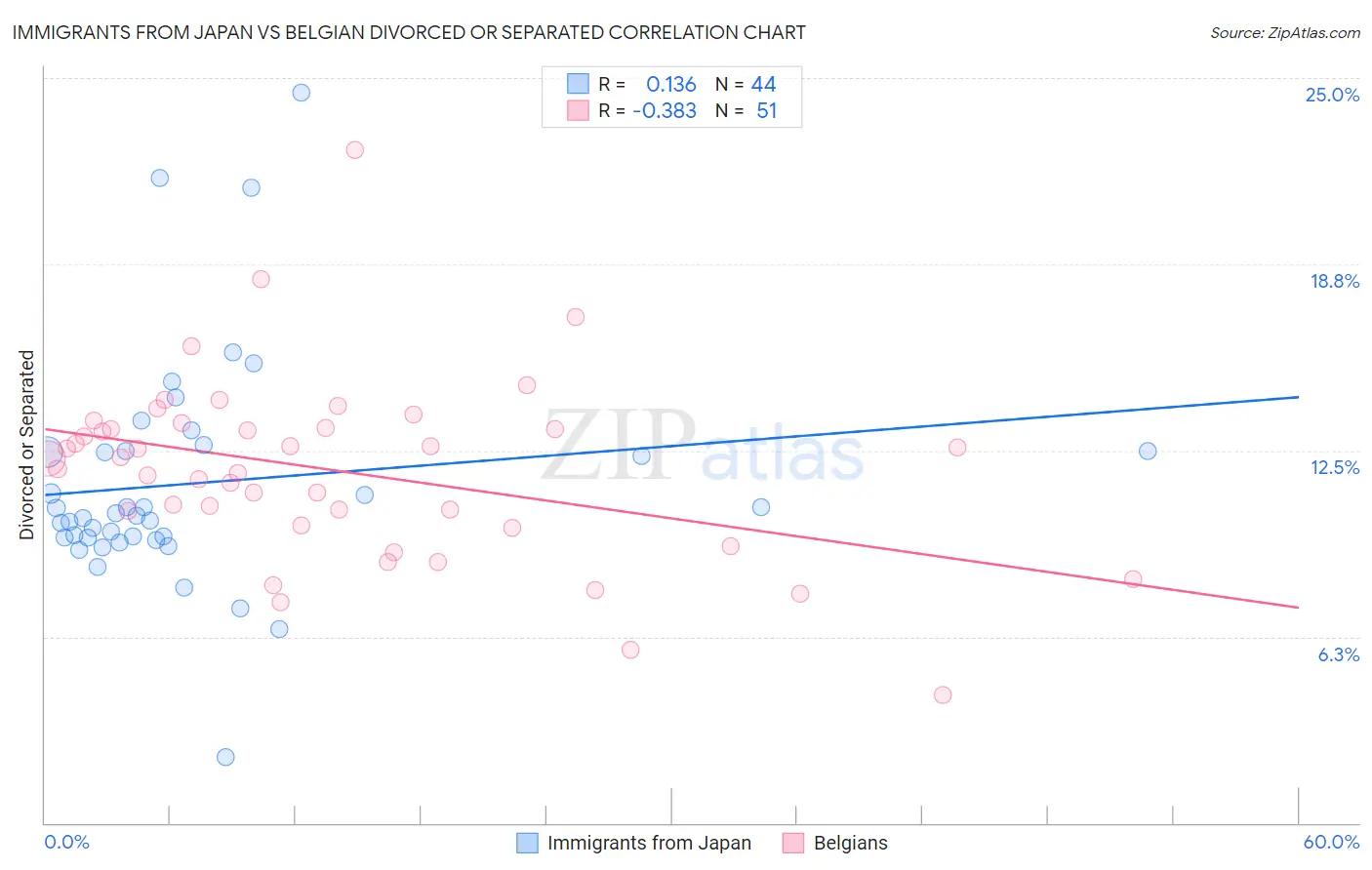 Immigrants from Japan vs Belgian Divorced or Separated