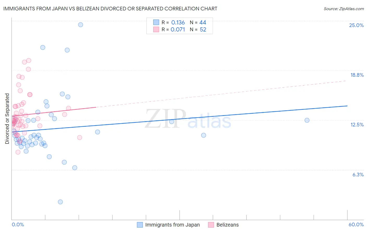 Immigrants from Japan vs Belizean Divorced or Separated