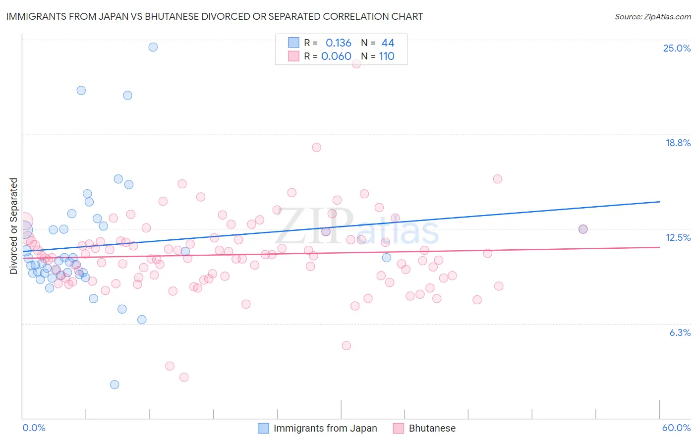 Immigrants from Japan vs Bhutanese Divorced or Separated