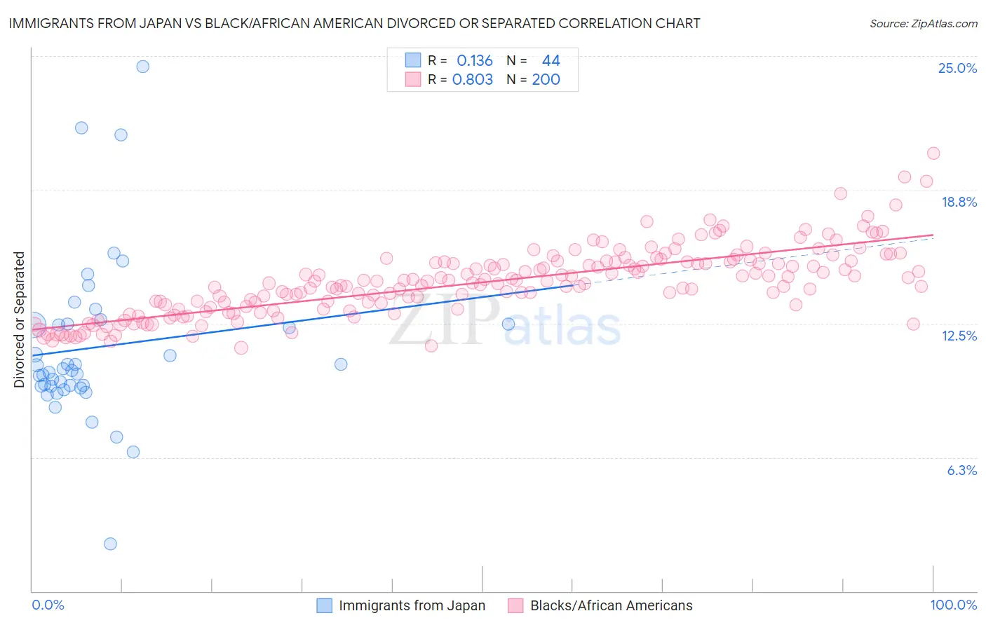 Immigrants from Japan vs Black/African American Divorced or Separated