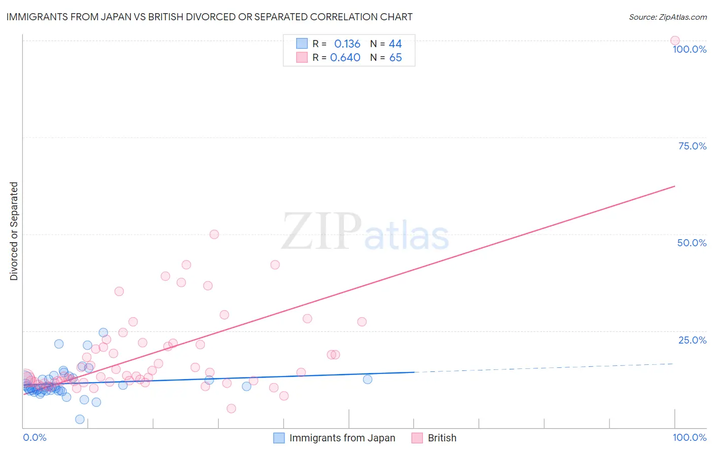 Immigrants from Japan vs British Divorced or Separated