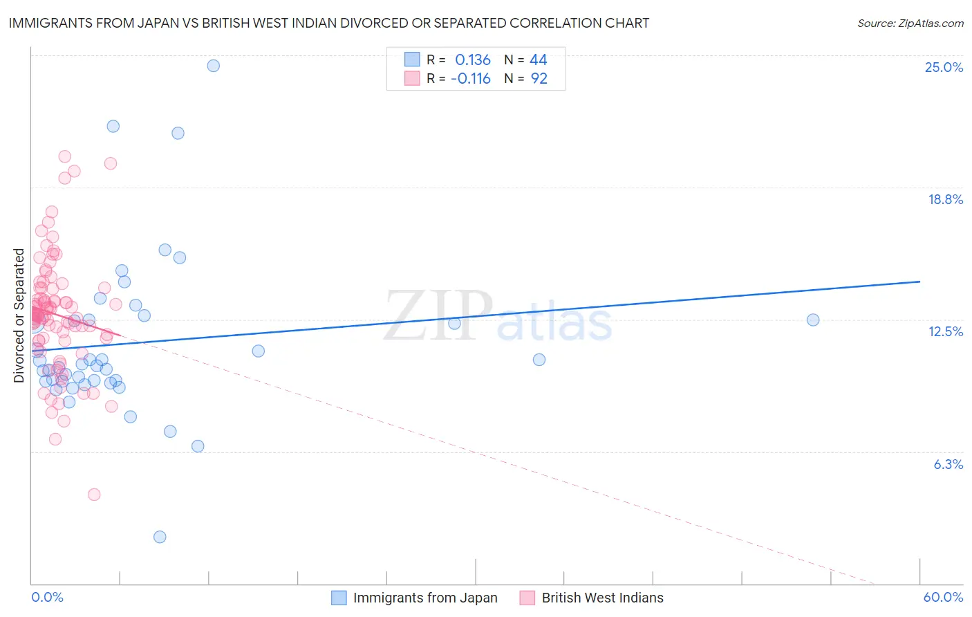 Immigrants from Japan vs British West Indian Divorced or Separated