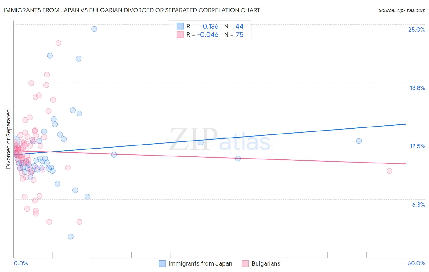 Immigrants from Japan vs Bulgarian Divorced or Separated