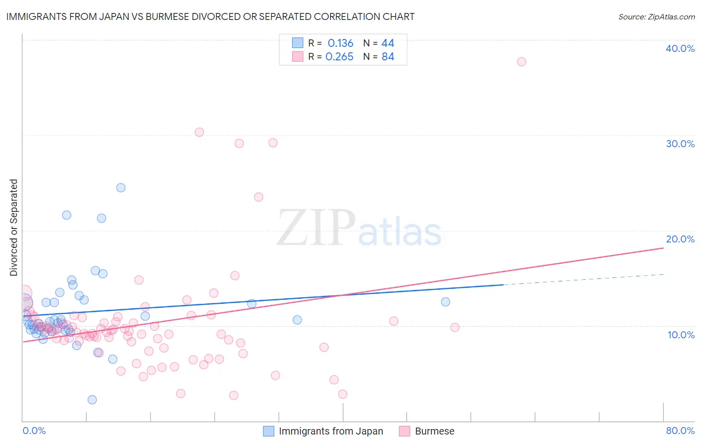 Immigrants from Japan vs Burmese Divorced or Separated
