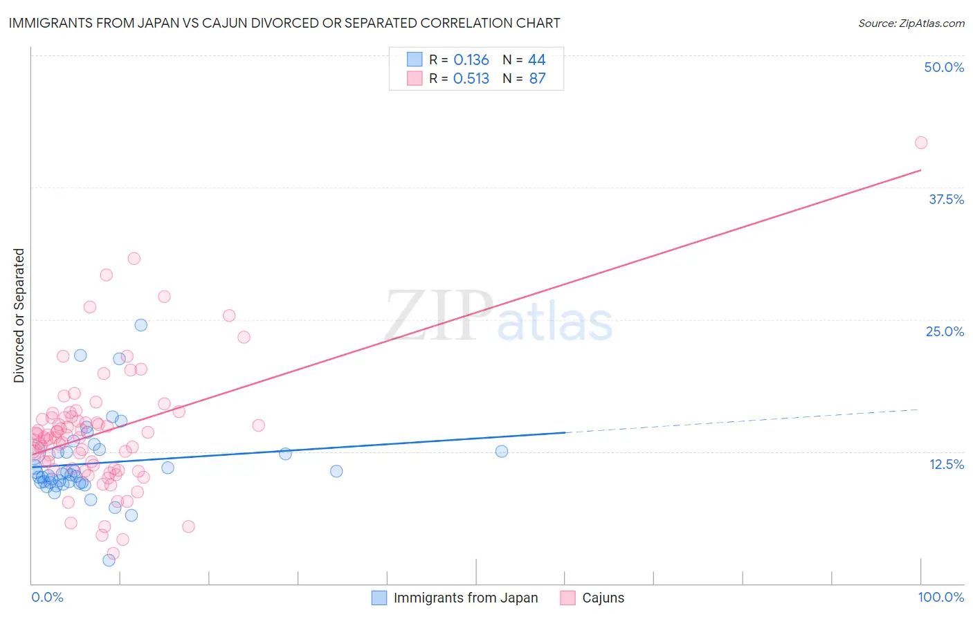Immigrants from Japan vs Cajun Divorced or Separated