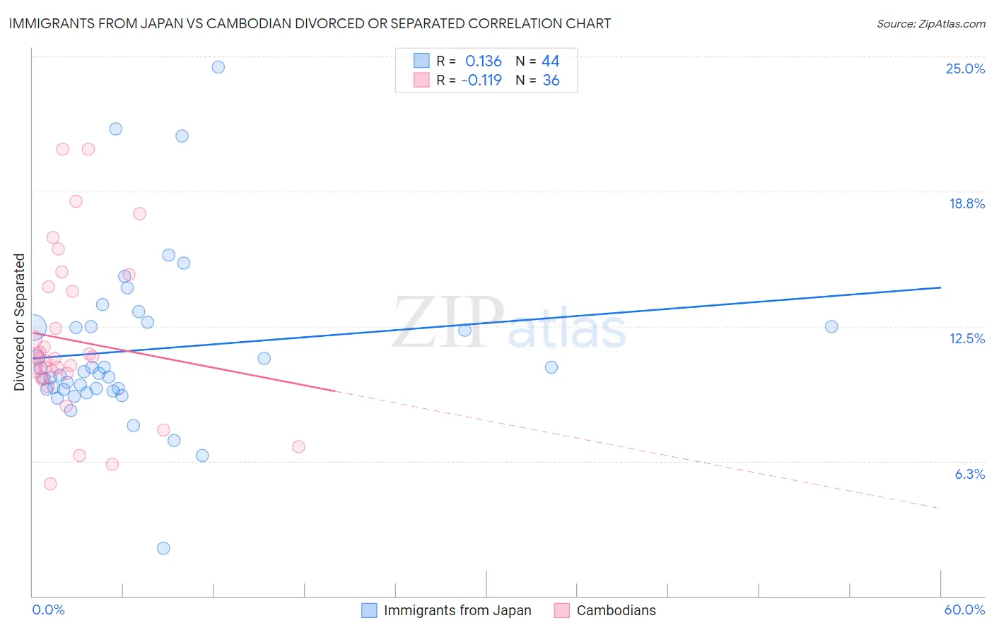 Immigrants from Japan vs Cambodian Divorced or Separated