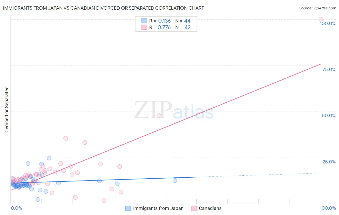 Immigrants from Japan vs Canadian Divorced or Separated