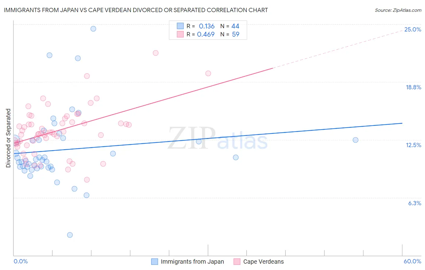 Immigrants from Japan vs Cape Verdean Divorced or Separated