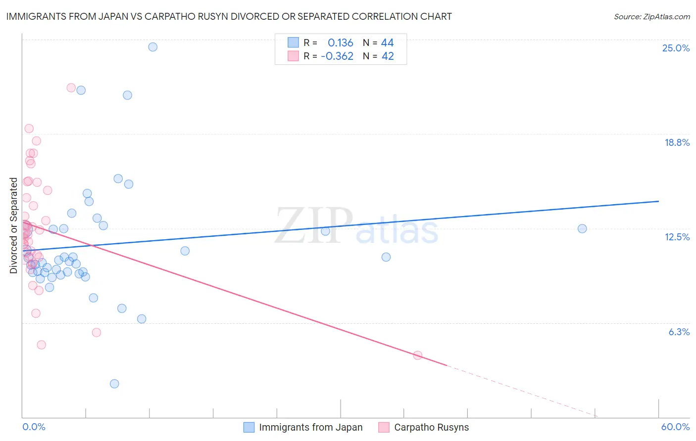 Immigrants from Japan vs Carpatho Rusyn Divorced or Separated