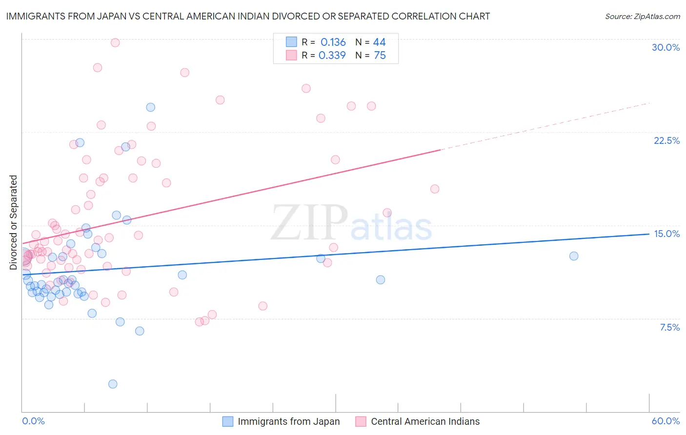 Immigrants from Japan vs Central American Indian Divorced or Separated