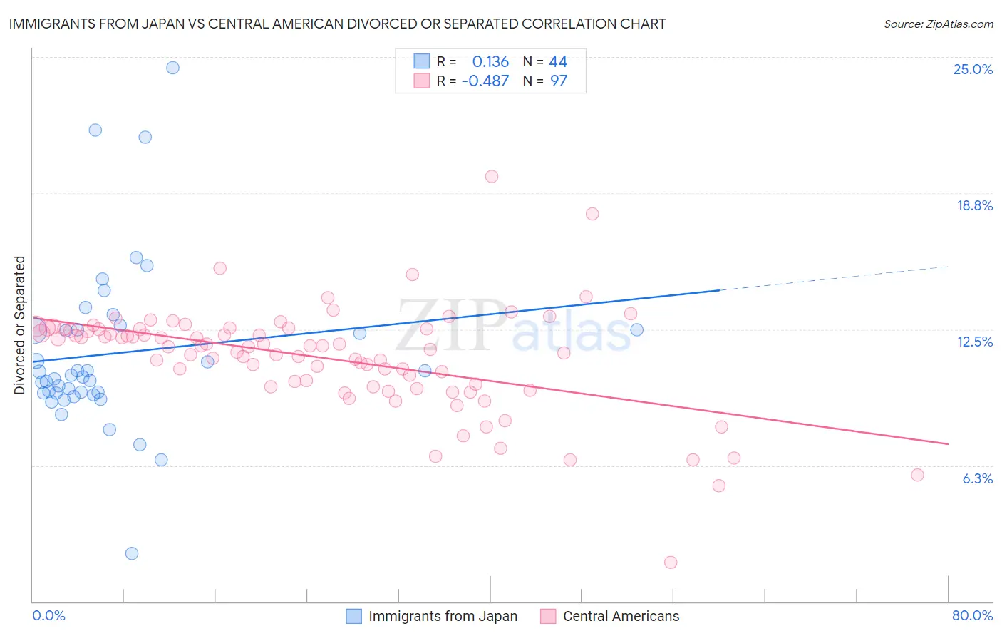 Immigrants from Japan vs Central American Divorced or Separated