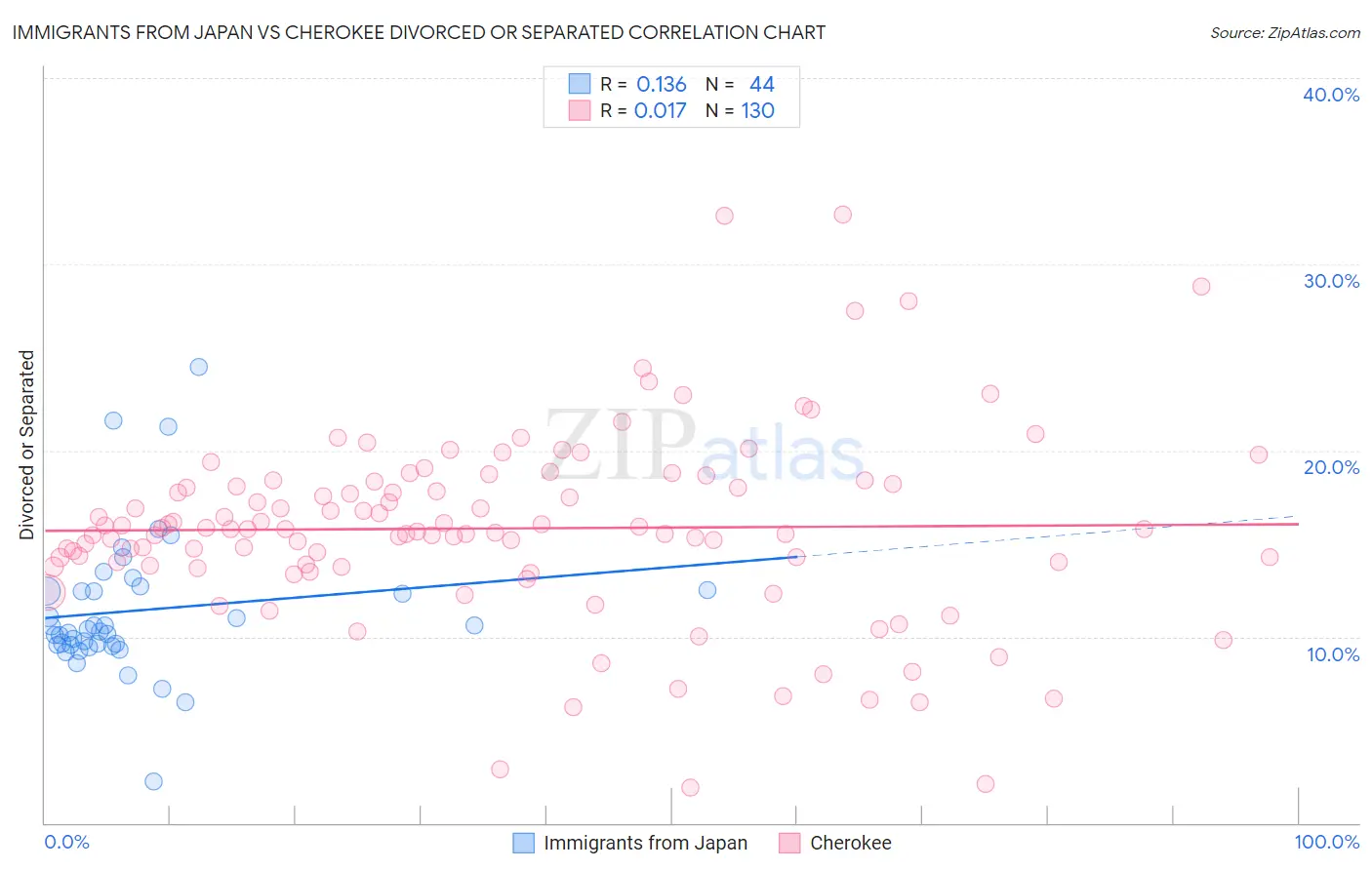 Immigrants from Japan vs Cherokee Divorced or Separated