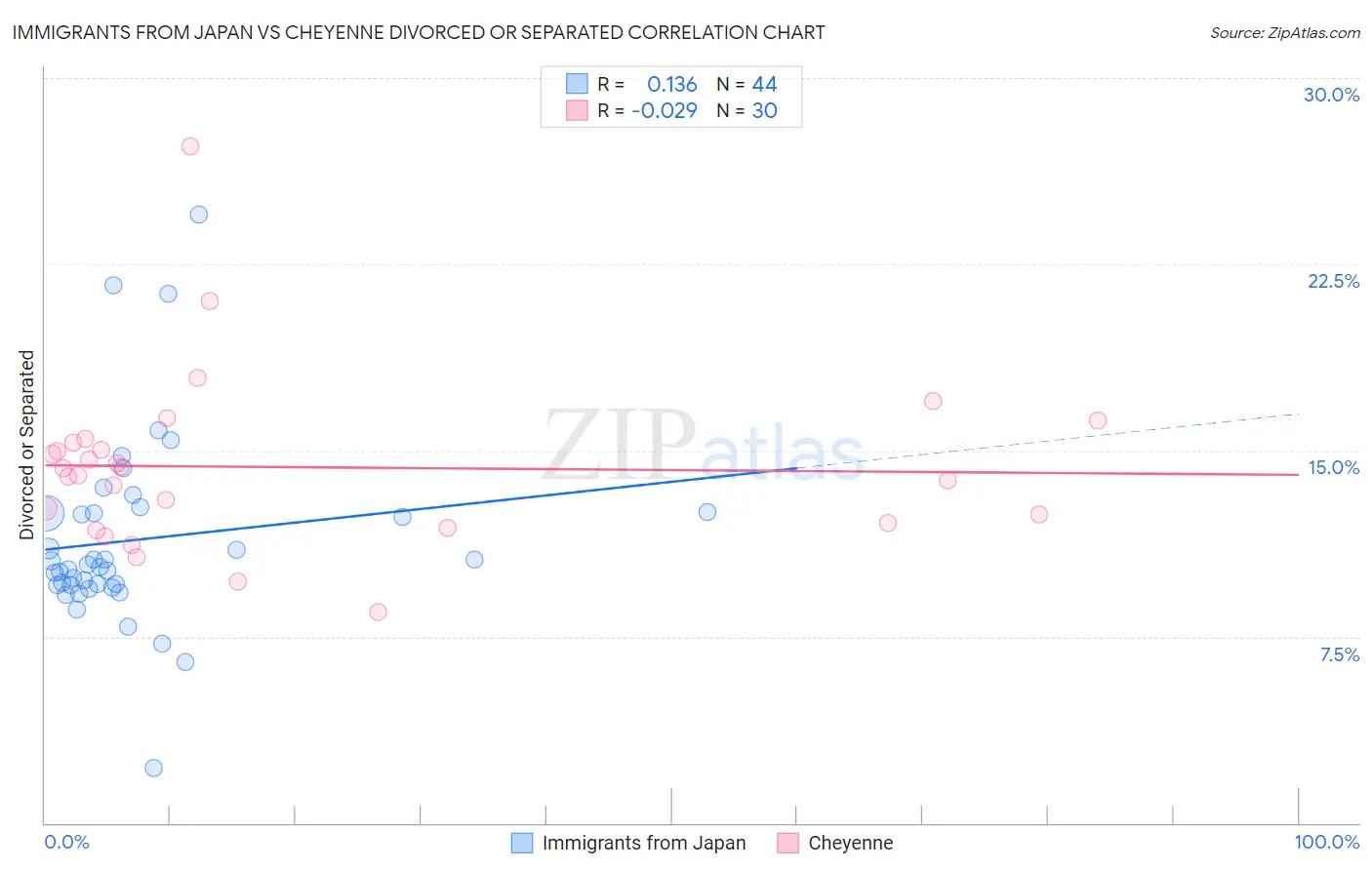 Immigrants from Japan vs Cheyenne Divorced or Separated