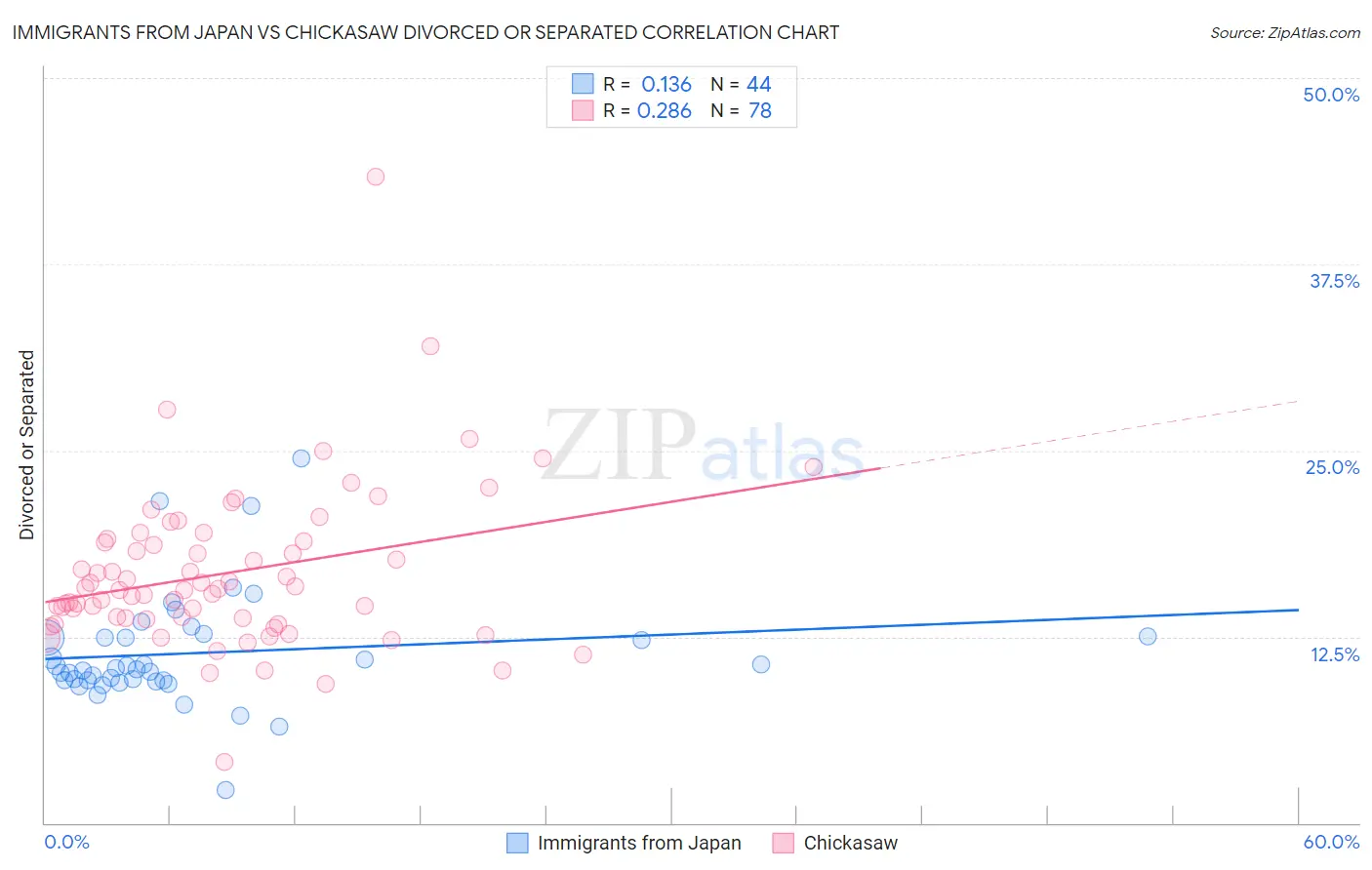 Immigrants from Japan vs Chickasaw Divorced or Separated
