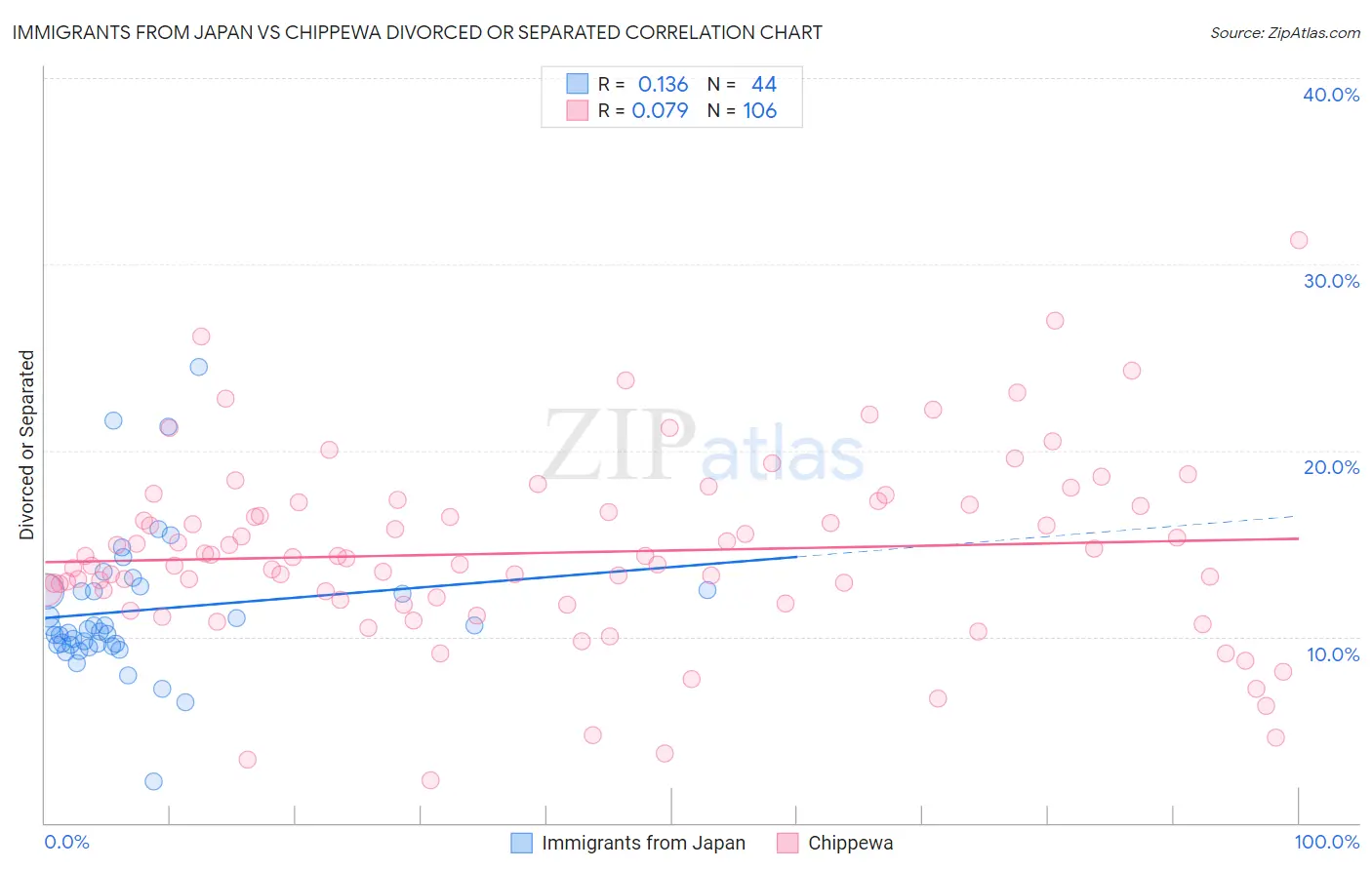 Immigrants from Japan vs Chippewa Divorced or Separated