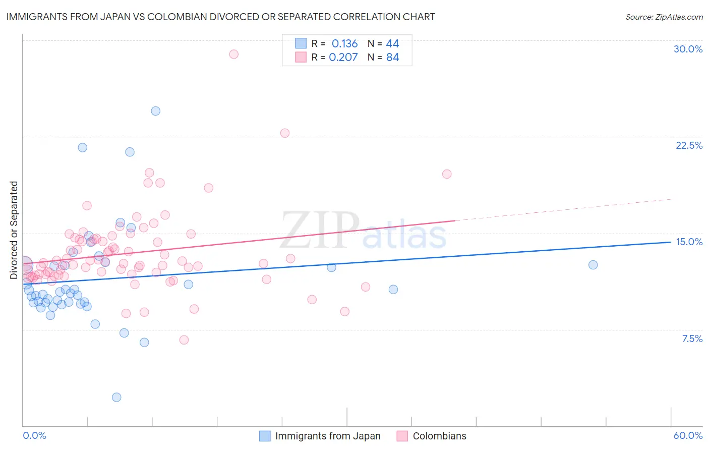 Immigrants from Japan vs Colombian Divorced or Separated